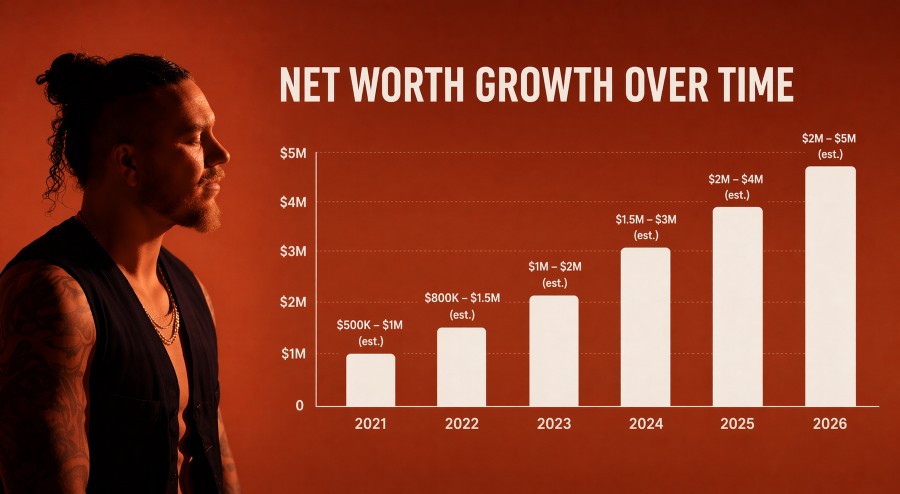 Infographic showing Brandon Lake’s net worth growth from 2021 to 2026 with a steady upward trend, using a bar chart to illustrate increasing income over time driven by music and long-term royalties.
