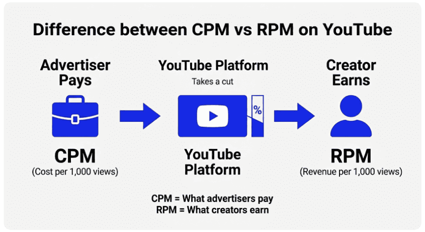 Flow diagram showing how CPM (advertiser payment per 1,000 views) becomes RPM (creator earnings) after YouTube takes a cut, with advertiser, platform, and creator stages connected by arrows.