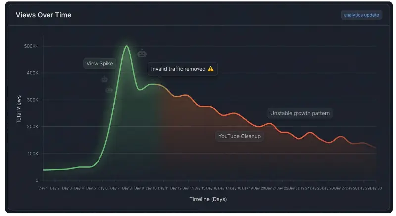 YouTube analytics graph showing fake views spike followed by gradual decline after invalid traffic removal