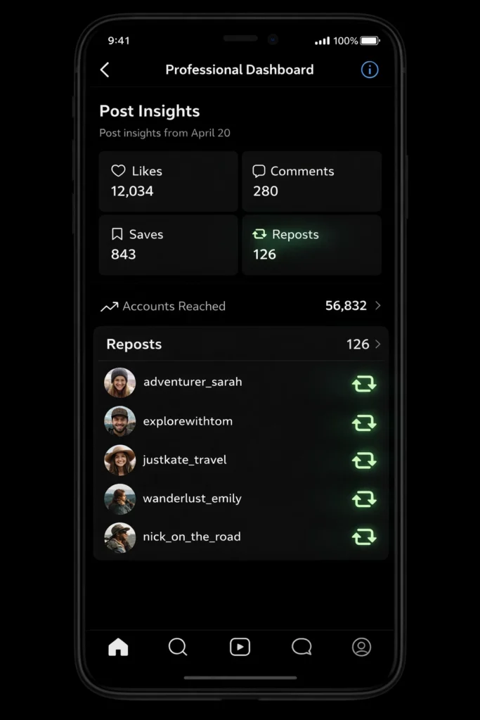 Instagram Professional Dashboard in dark mode displaying post insights including likes, comments, saves, and reposts, along with a list of users who reposted the content, highlighting how repost data is tracked in analytics.