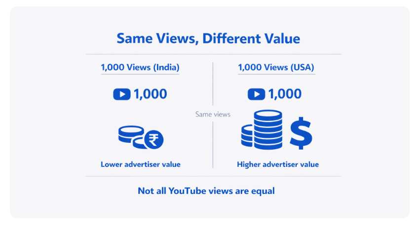 Split comparison graphic showing 1,000 YouTube views from India and the USA, where both have equal view counts but India has lower advertiser value (rupee icon) and the USA has higher advertiser value (dollar icon and larger money stack), emphasizing that not all views are equal.