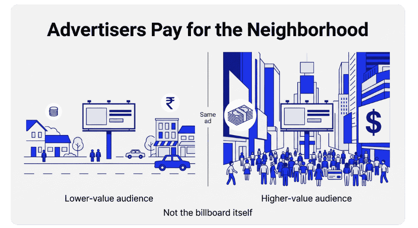 Split illustration comparing a small-town billboard with a low-value audience and a busy city billboard with a high-value audience, showing the same ad but different advertiser value based on location and purchasing power.