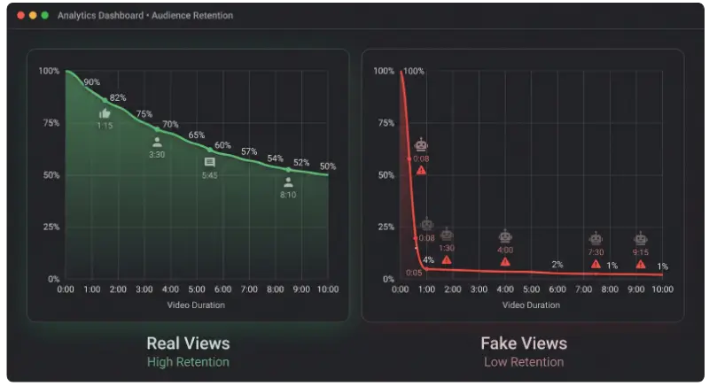 Comparison of YouTube audience retention showing real views with gradual drop and fake views with sharp drop to near zero