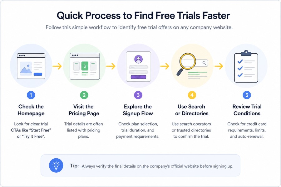 A Quick Process You Can Use to Identify Free Trials Faster