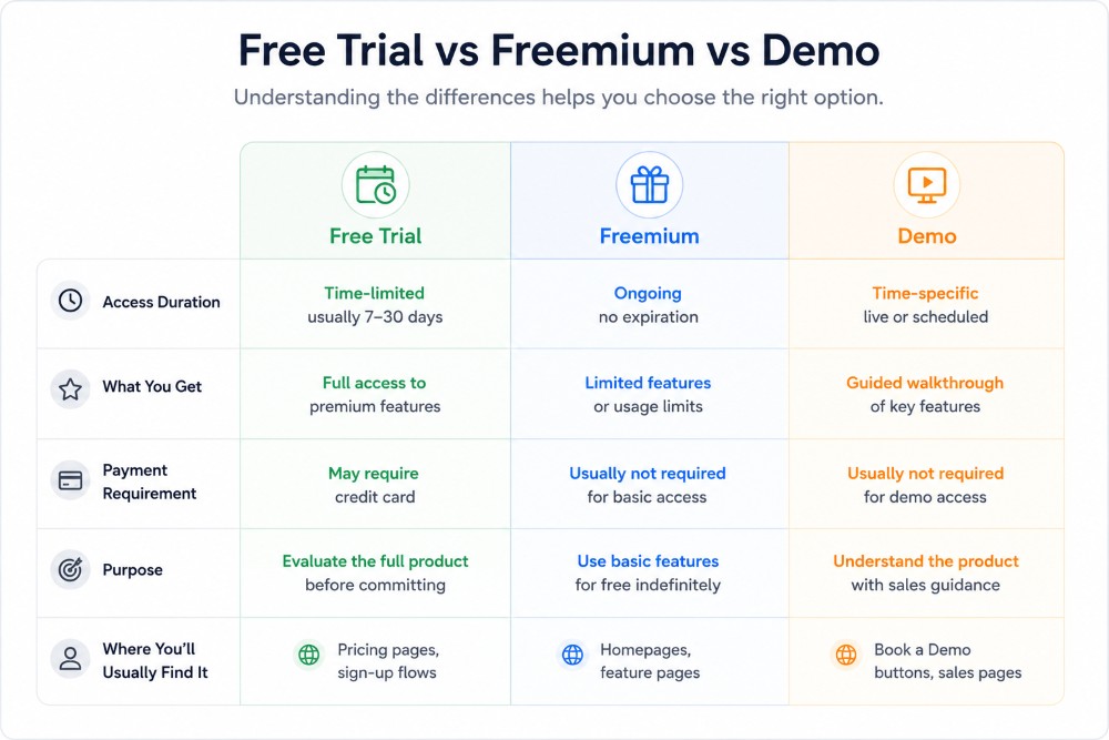 Free Trial vs Freemium vs Demo: Key Differences Explained