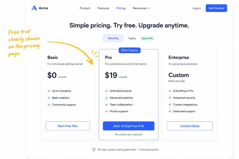 How Free Trial Offers Often Appear on SaaS Pricing Pages