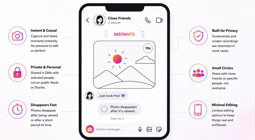 Instagram Instants inside Instagram DMs with disappearing photo sharing, private messaging, close friends interaction.