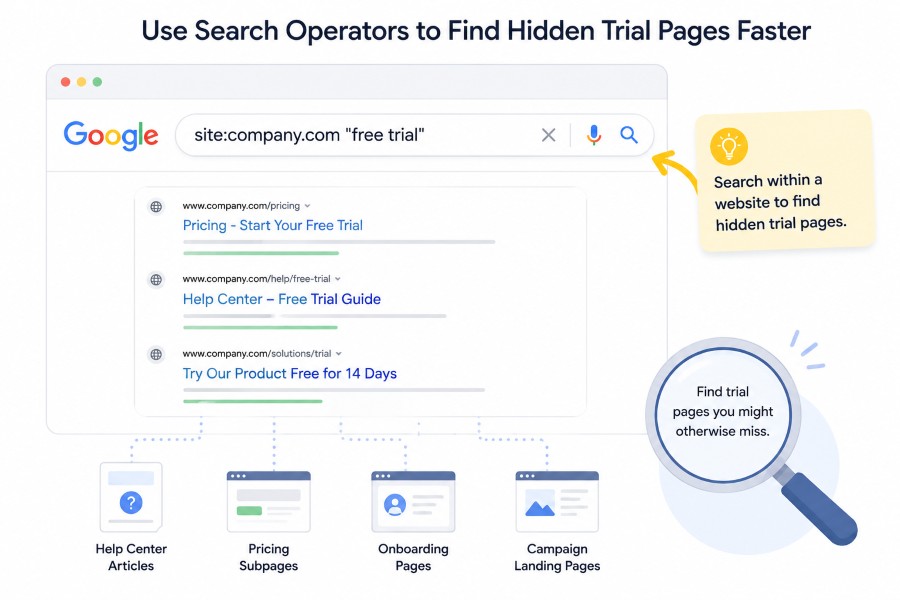 Using Search Operators to Find Hidden Free Trial Pages