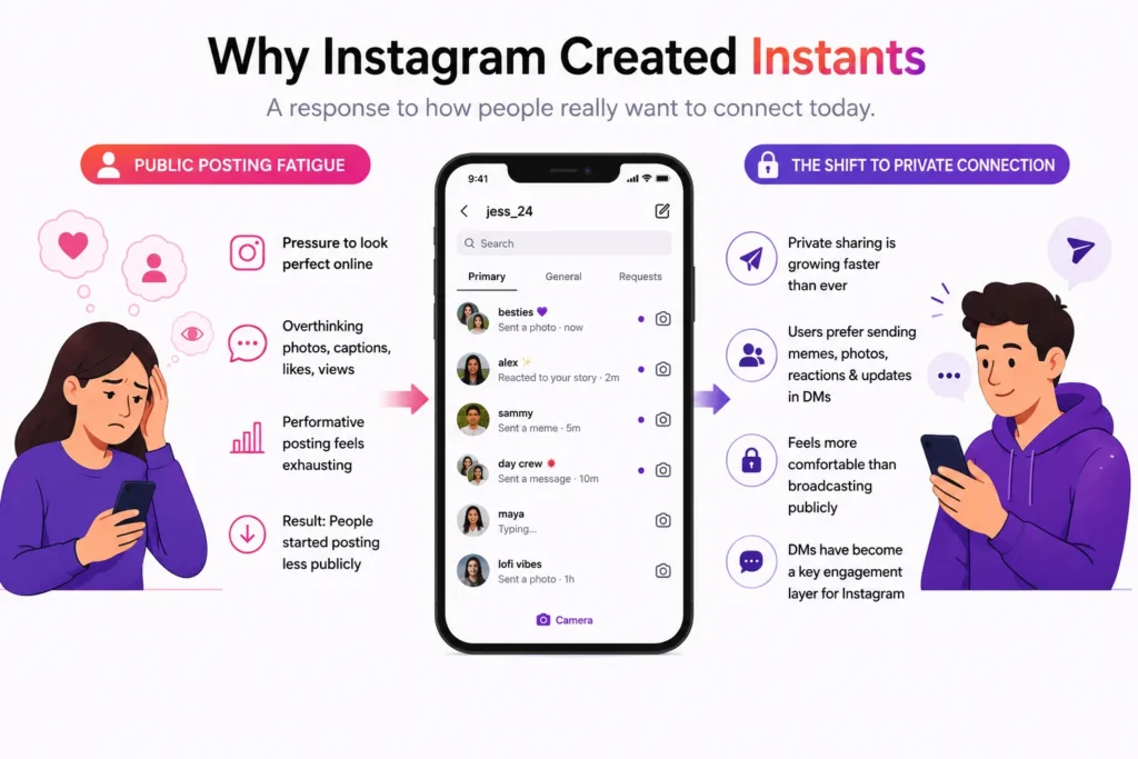 infographic illustration showing Instagram’s shift from public posting fatigue to private DM-based sharing through the Instants feature