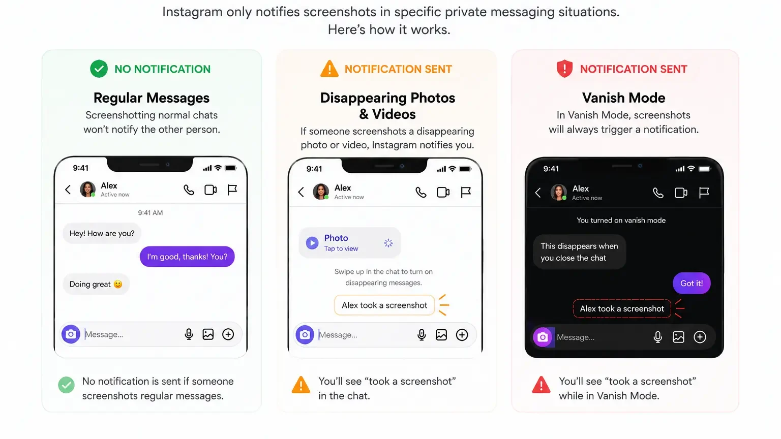 Comparison infographic showing when Instagram sends screenshot notifications, including regular direct messages with no notification, disappearing photos and videos with notification alerts, and Vanish Mode chats that trigger screenshot notifications.