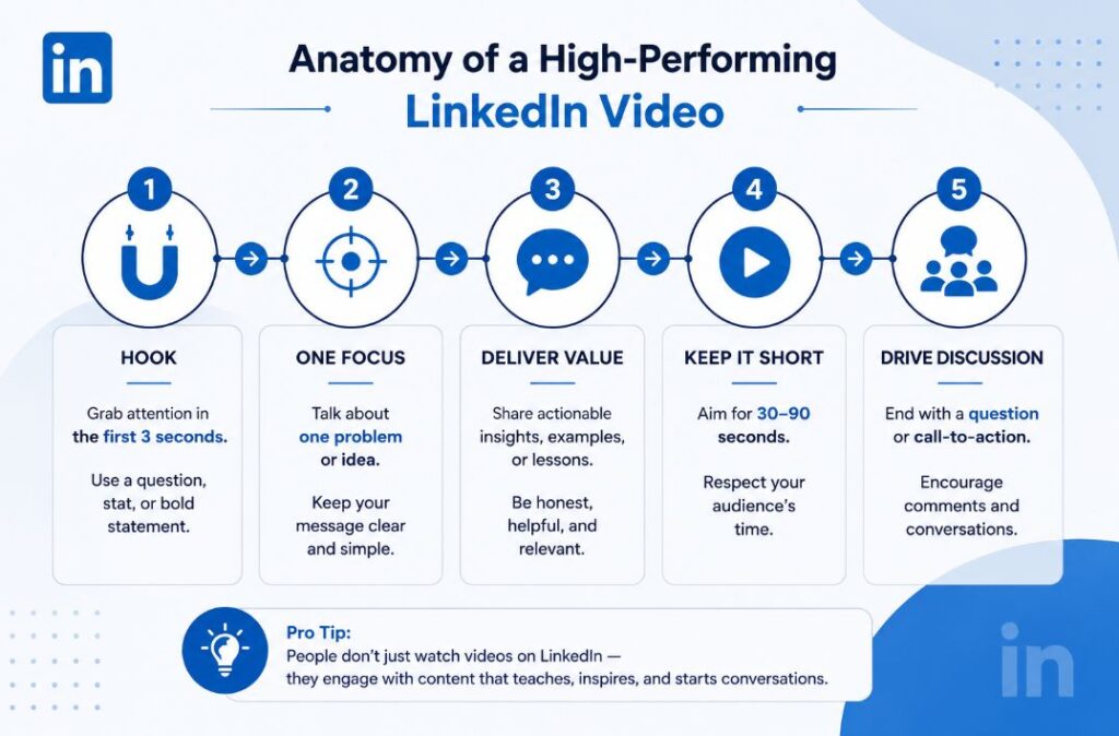 Infographic showing the five essential elements of a successful LinkedIn video, including a strong hook, one clear focus, valuable content, short duration, and audience engagement.