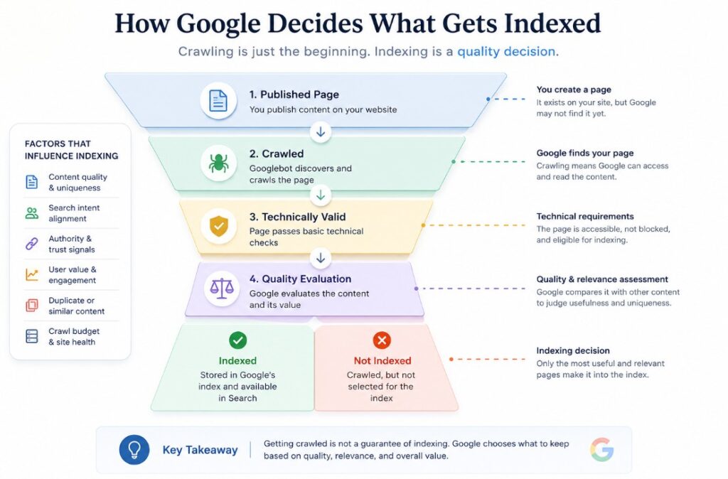 how google decides what gets indexed