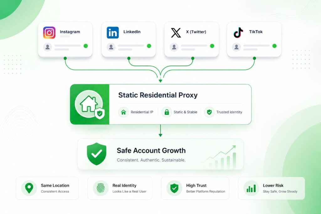 Growing Social Accounts Safely: Why a Static Residential Proxy Matters residential ips