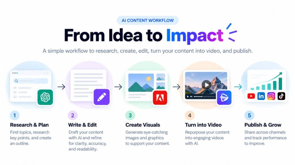 ai tools in content workflow